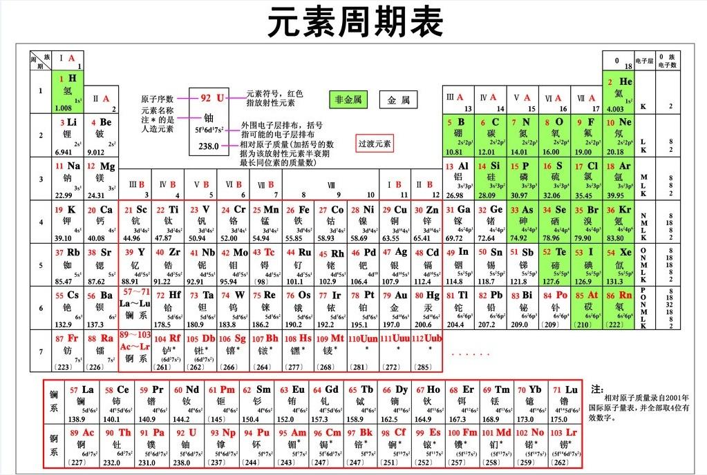 金属元素有哪些（元素周期表中金属元素有哪些）