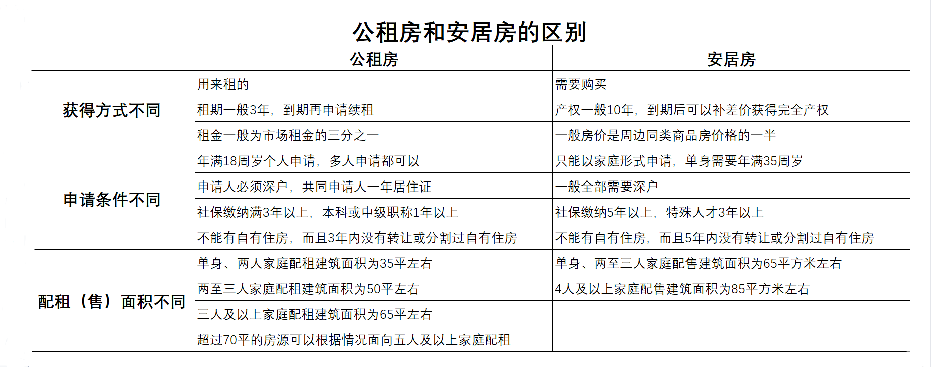 深圳安居房十年后怎么补差价（深圳安居房可以出租或转卖吗）