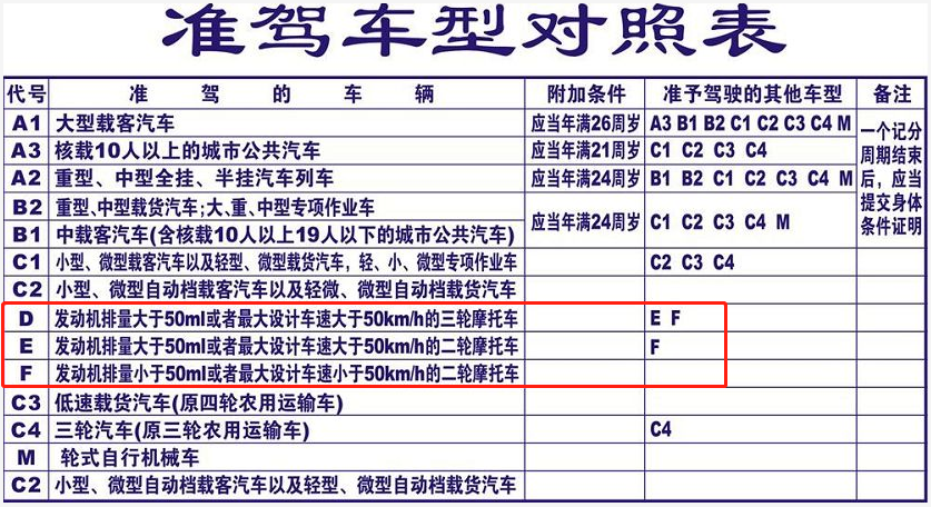 d照驾驶证能开什么车（d照驾驶证能开什么车型）