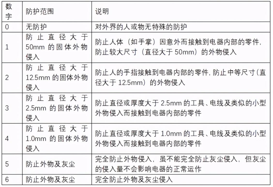 防护等级ip55什么意思（防护等级ip55和ip65区别）