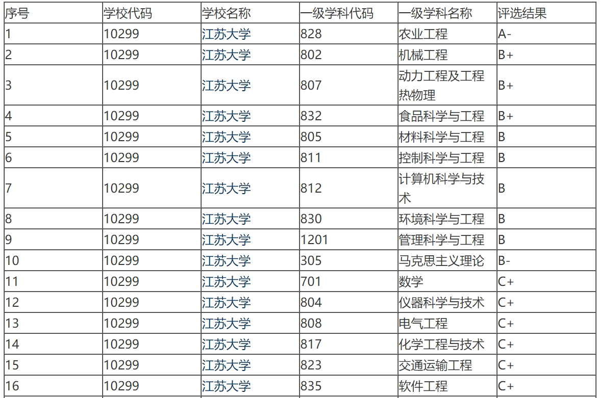 江苏大学是211吗？江苏大学为何迟迟无法入选双一流