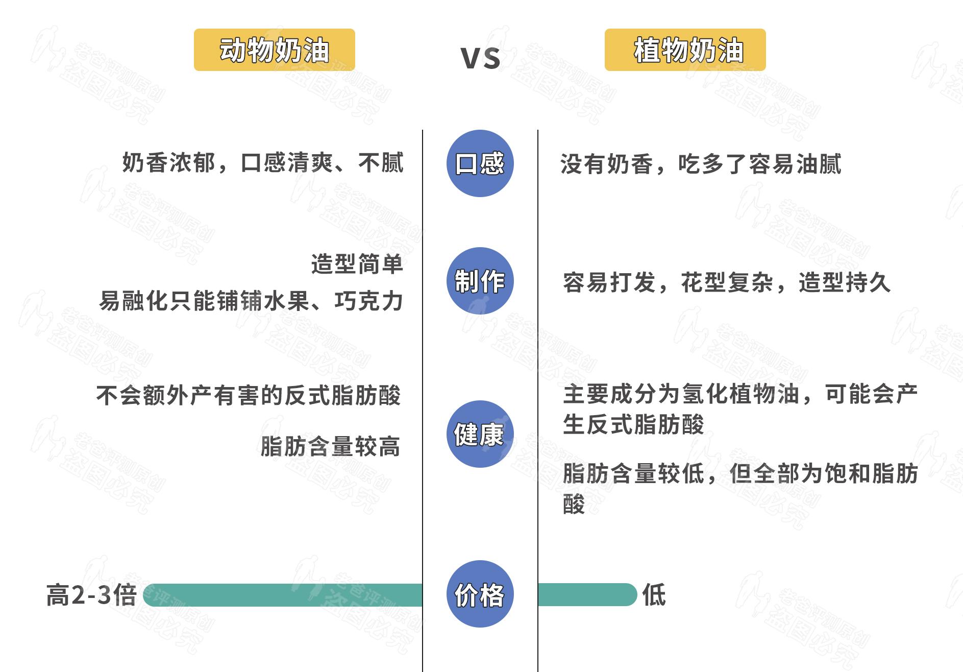 植物奶油跟动物奶油的区别，怎么选择市面上的奶油产品？