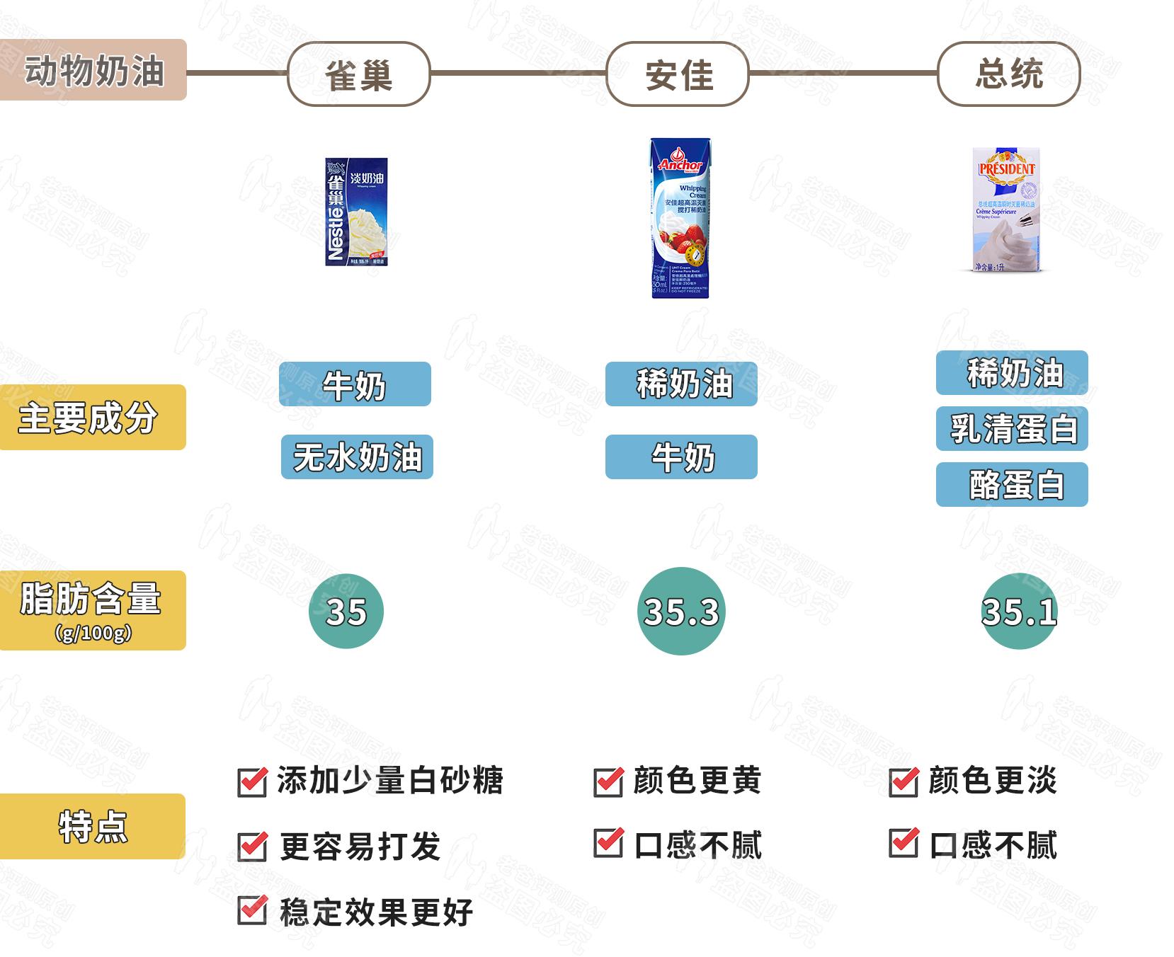 植物奶油跟动物奶油的区别，怎么选择市面上的奶油产品？