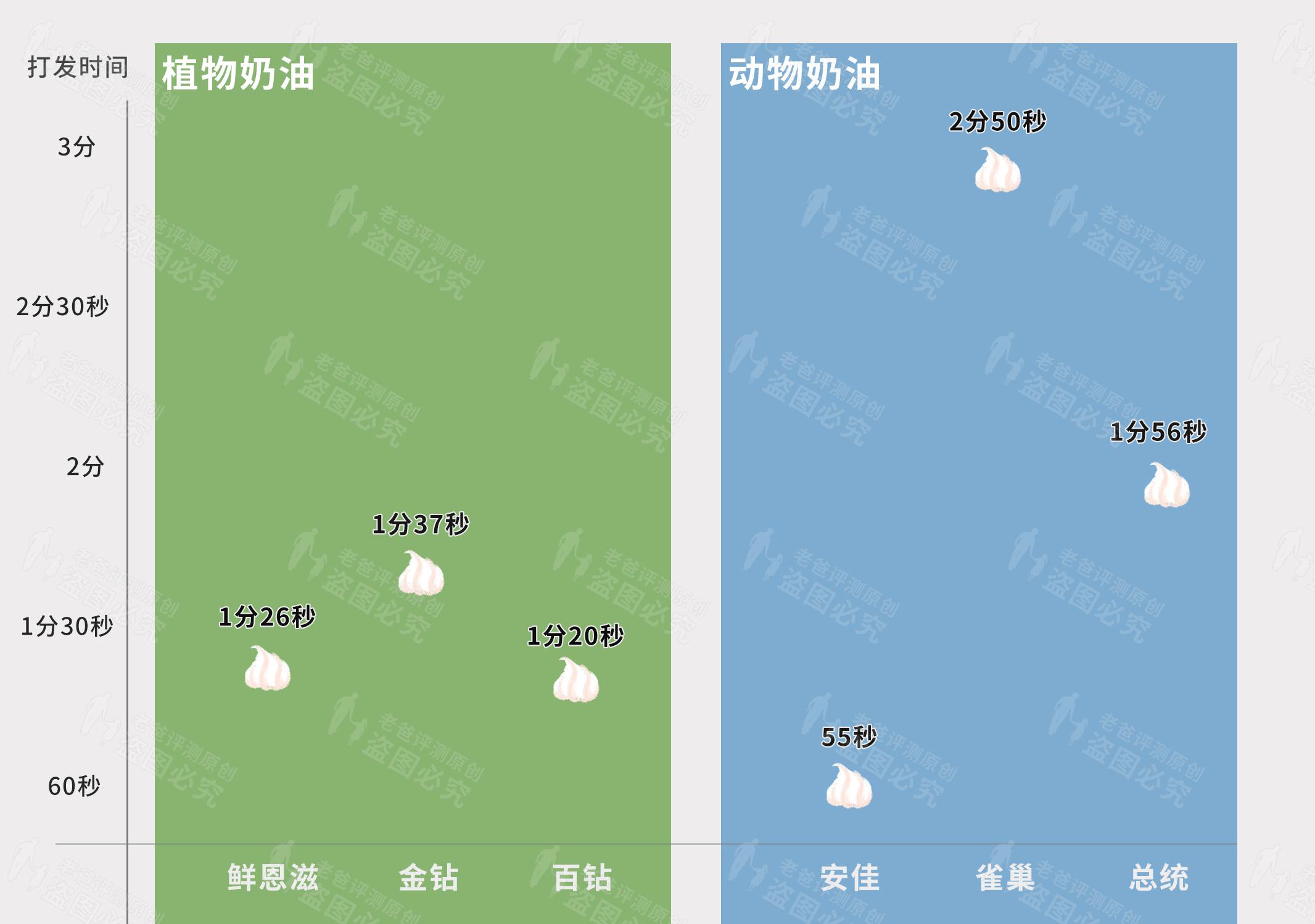 植物奶油跟动物奶油的区别，怎么选择市面上的奶油产品？