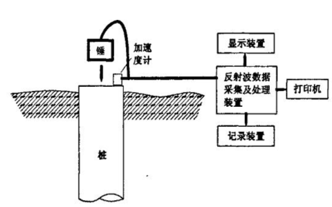 高应变和低应变区别（做了高应变还需要做低应变吗）