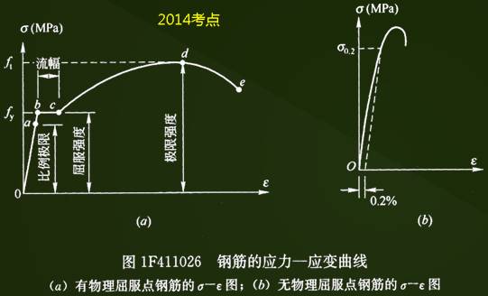 屈服强度是什么意思（钢筋屈服强度和抗拉强度的区别）