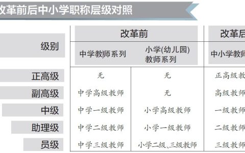 教师等级职称划分表十二级（中小学教师职称十二级对照表）