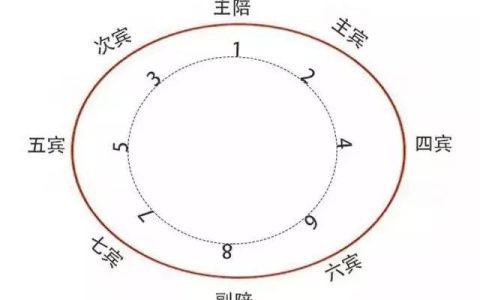 左尊还是右尊（国际上以左还是右为尊）