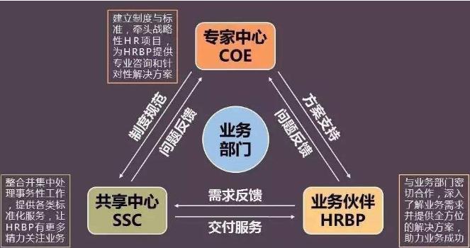 hr三大支柱六大模块区别