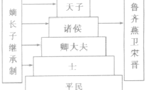 分封制和宗法制的关系