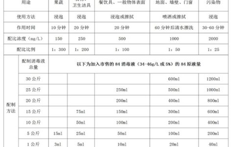 消毒液的配制（自制消毒液的配比及方法）