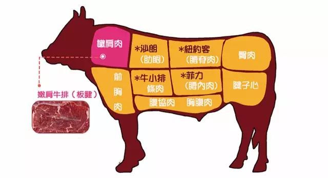 肉眼牛排是牛的哪个部位（牛排是什么部位的牛肉）