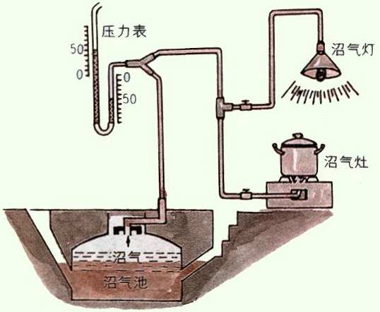 沼气的化学式（沼气是什么）