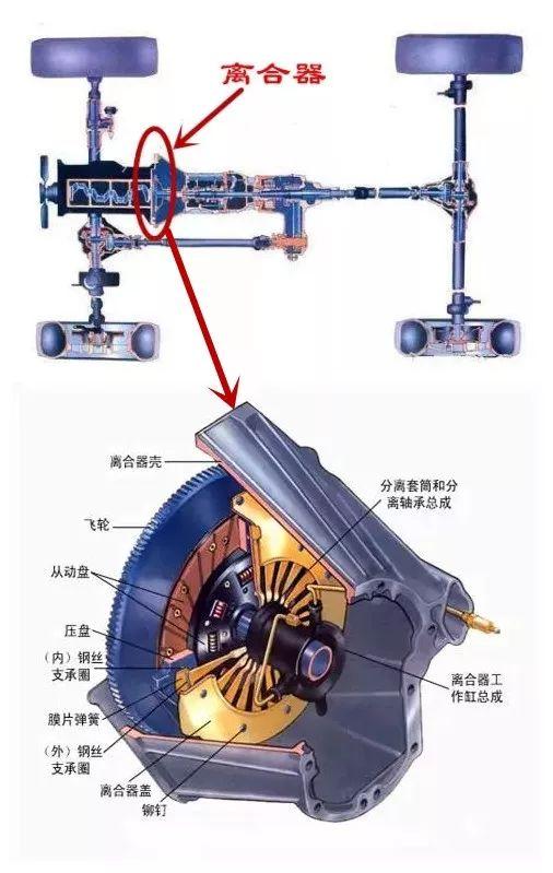 什么是离合（离合器的作用）