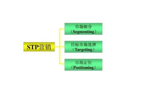 stp是什么？目标市场营销有三个主要步骤