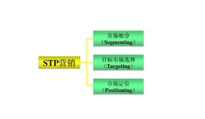 stp是什么？目标市场营销有三个主要步骤