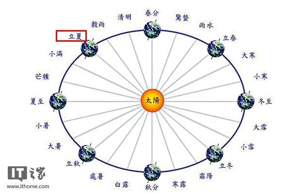 立夏的来历由来及历史故事（立夏的由来简介）