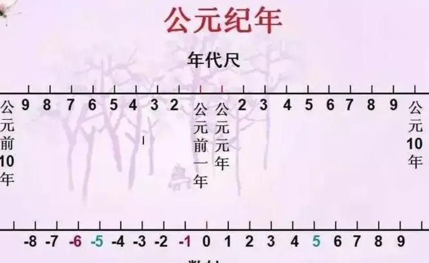 公元前是什么意思?公元前的英文