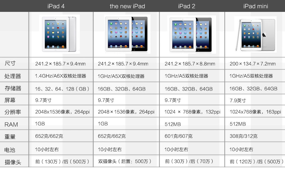 ipad各个型号尺寸大小（ipad各个型号）