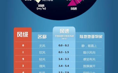风分为几个等级（大风级别划分）