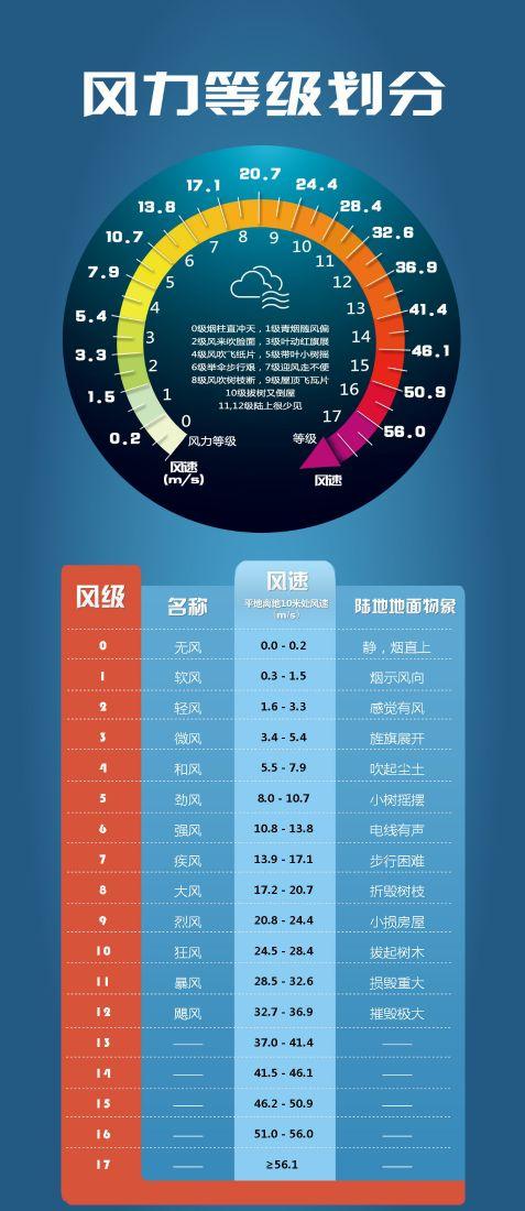 风分为几个等级（大风级别划分）