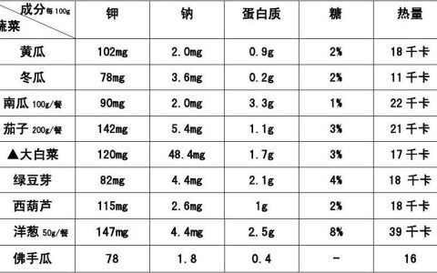 钠含量高的食物坏处（钠含量过高的食物）