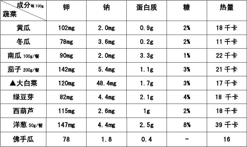 钠含量高的食物坏处（钠含量过高的食物）