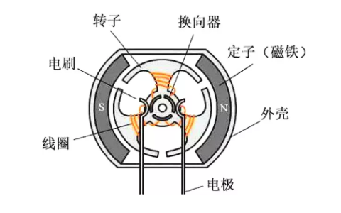 电刷有什么用（电机电刷的作用）
