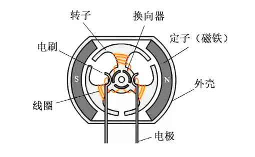 电刷有什么用（电机电刷的作用）