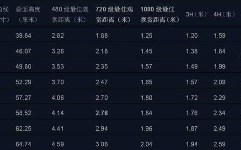 电视尺寸与观看距离对应表（电视和客厅的最佳尺寸表）