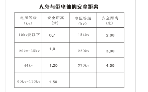 35千伏高压线安全距离是多少（35千伏是多少度电）