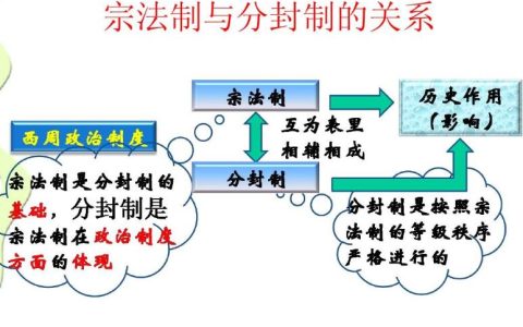 分封制与宗法制的关系是什么？