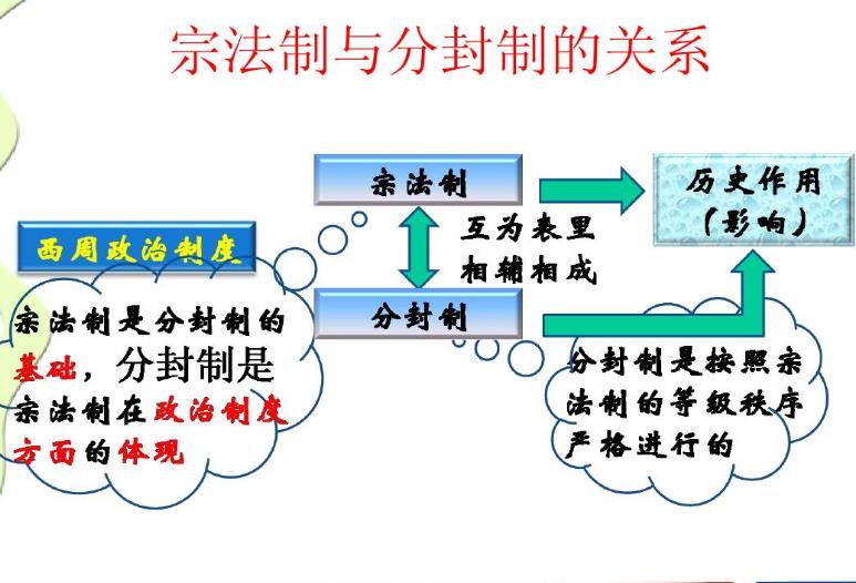 分封制与宗法制的关系是什么？