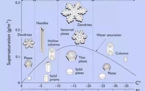 雪花是怎么形成的？雪花的形态