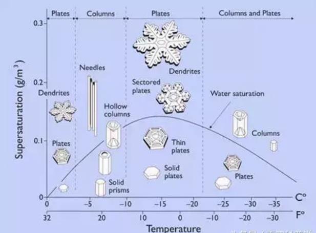 雪花是怎么形成的？雪花的形态
