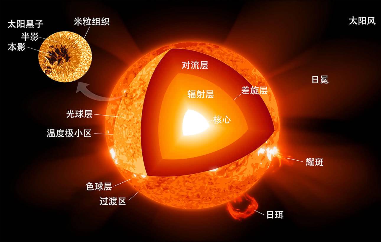 太阳有多热？关于太阳的科普