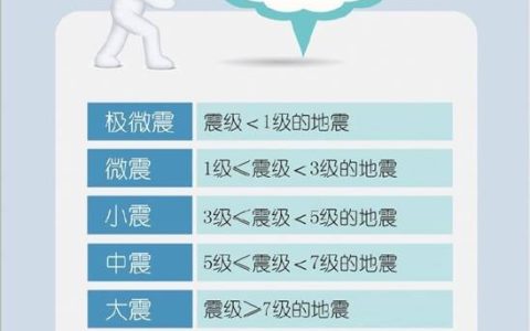 地震有多少级（地震等级）